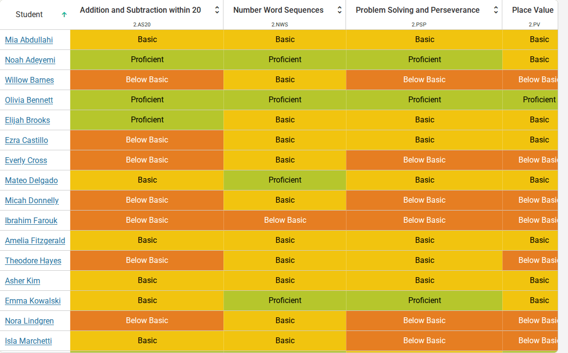 A close-up of the proficiency grid, showing students as rows and standards as columns
