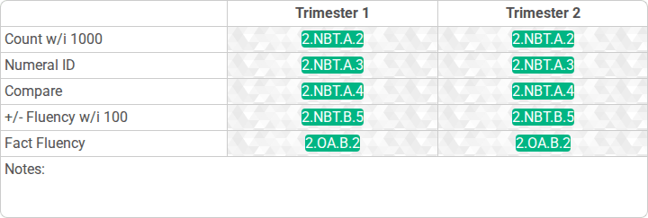 A standards table in the handout editor: five standards down the side, a column for each of two due dates, a standard code placeholder in each cell, and a notes row at the bottom